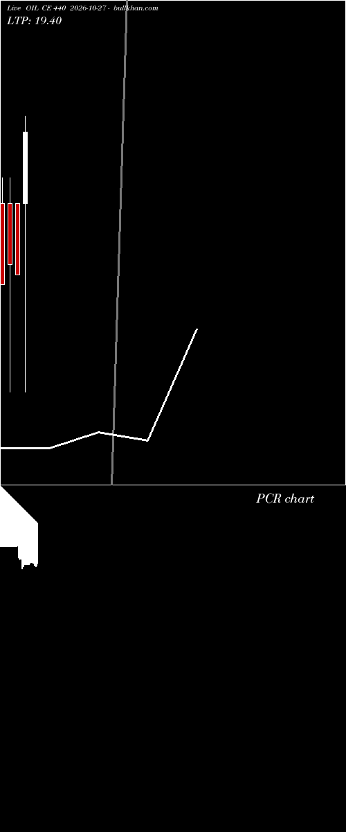  option chart OIL CE 440 2026-10-27 