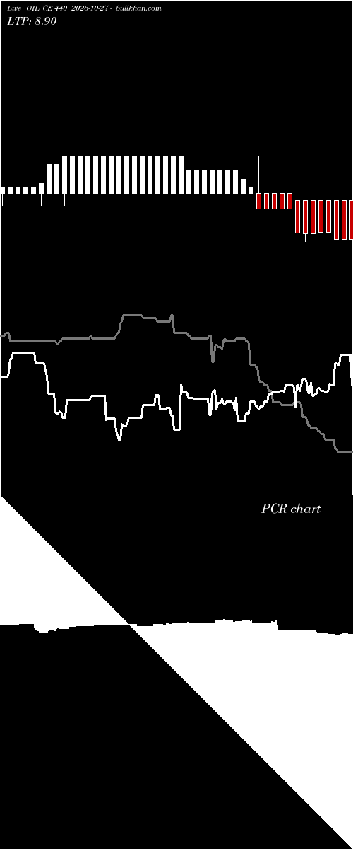  option chart OIL CE 440 2026-10-27 