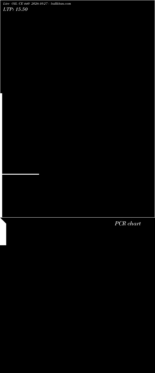  option chart OIL CE 440 2026-10-27 