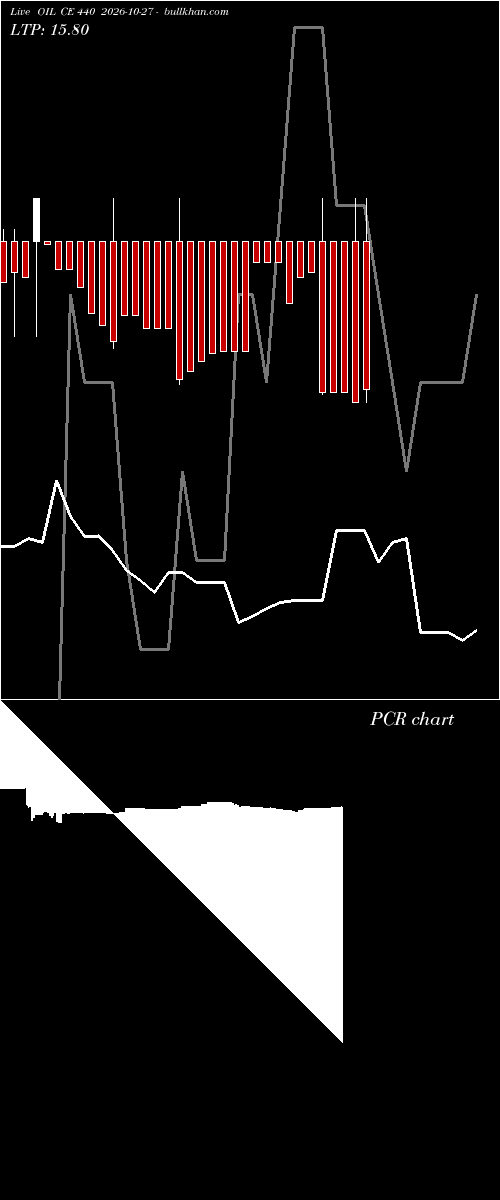  option chart OIL CE 440 2026-10-27 