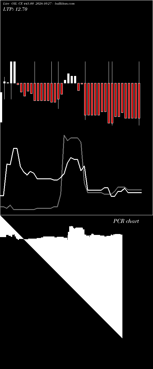  option chart OIL CE 445.00 2026-10-27 