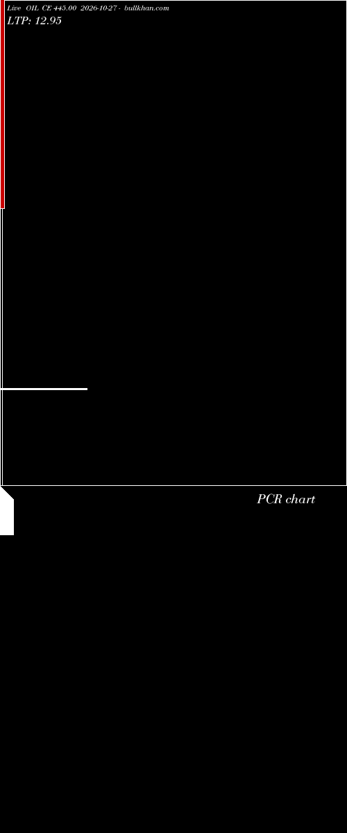  option chart OIL CE 445.00 2026-10-27 