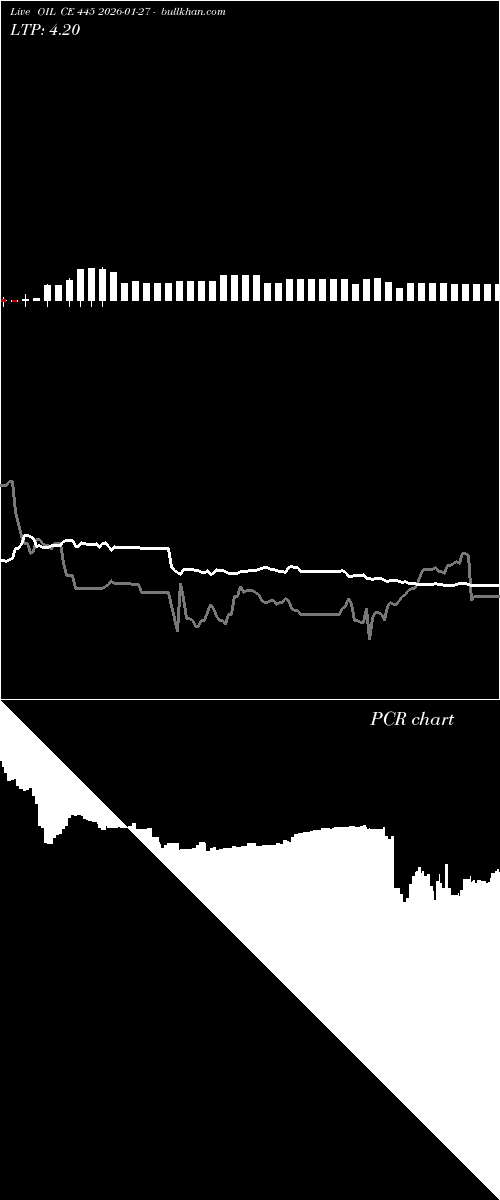  option chart OIL CE 445 2026-01-27 