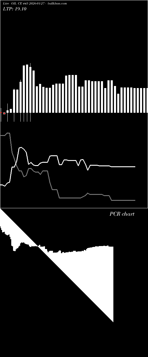  option chart OIL CE 445 2026-01-27 