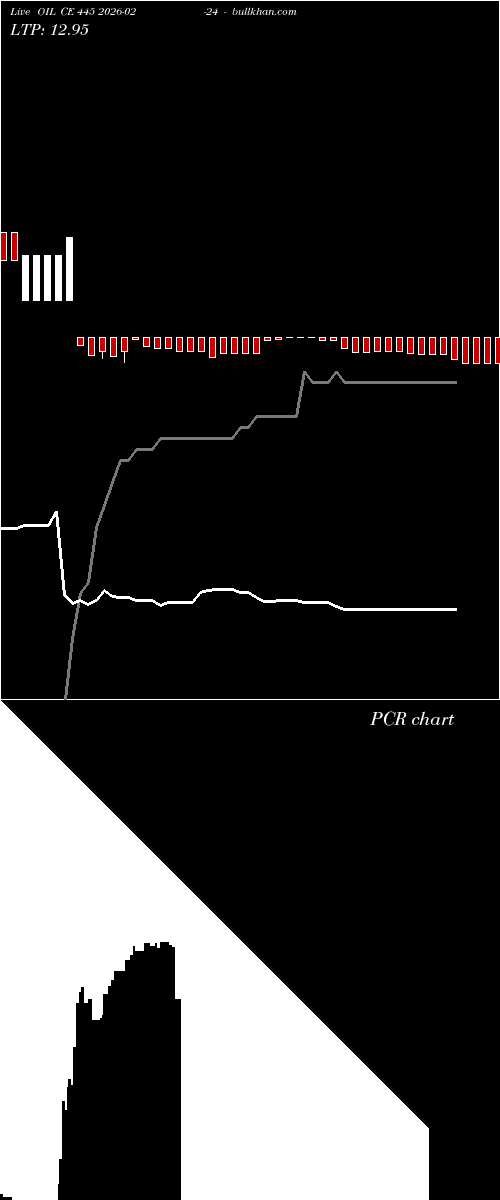  option chart OIL CE 445 2026-02-24 