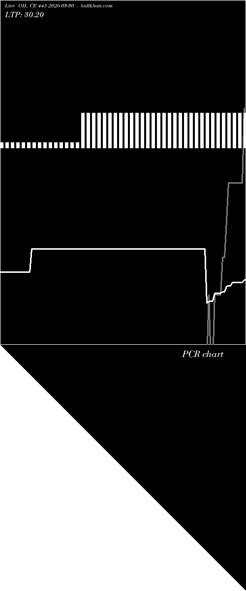  option chart OIL CE 445 2026-03-30 