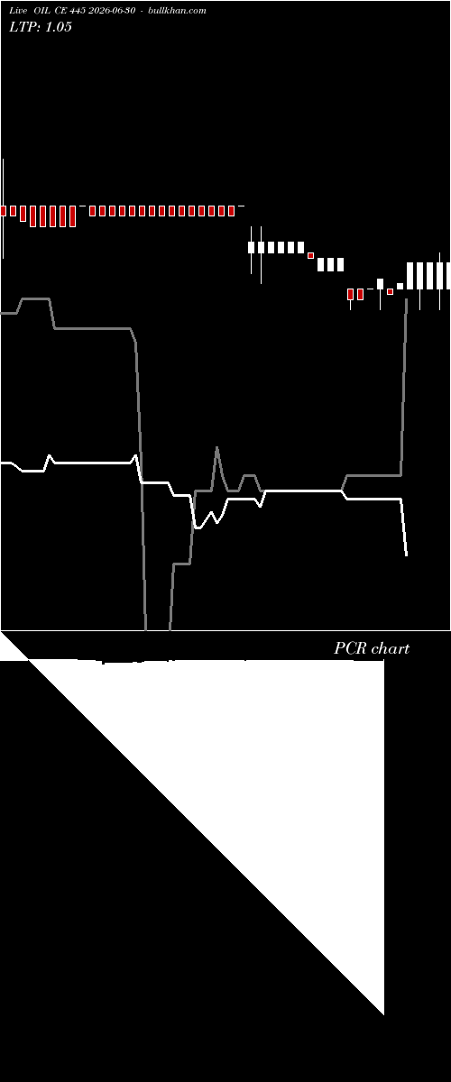  option chart OIL CE 445 2026-06-30 