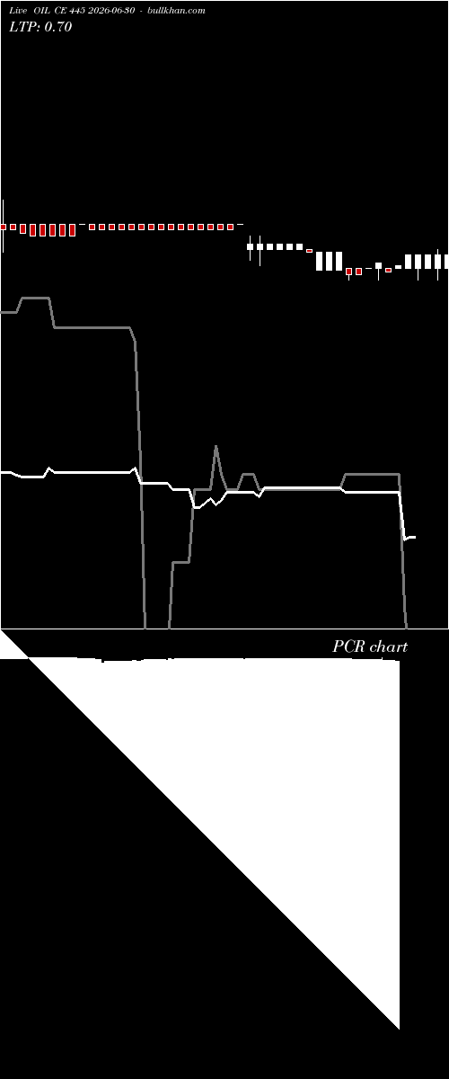  option chart OIL CE 445 2026-06-30 