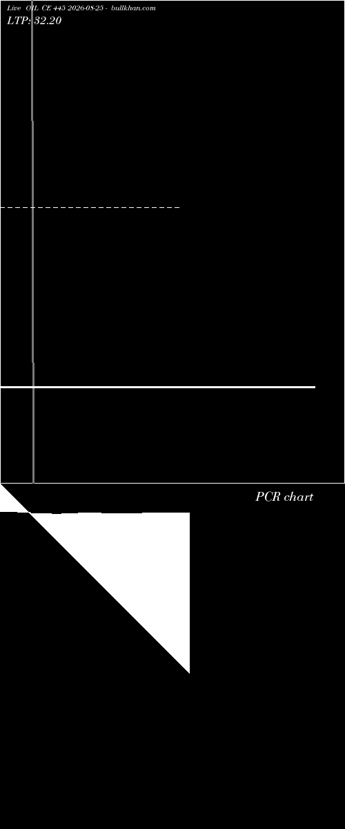  option chart OIL CE 445 2026-08-25 