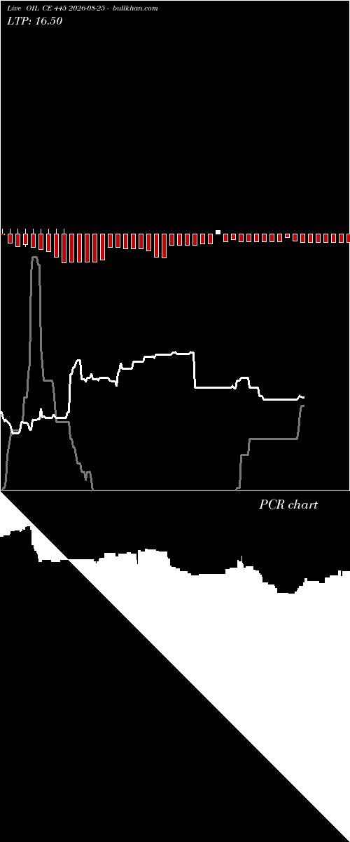  option chart OIL CE 445 2026-08-25 