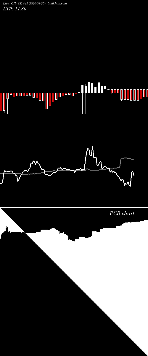  option chart OIL CE 445 2026-08-25 