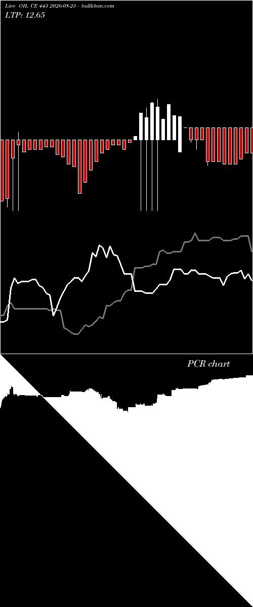  option chart OIL CE 445 2026-08-25 