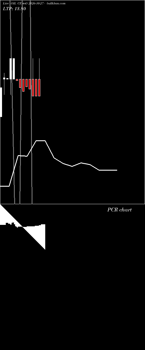  option chart OIL CE 445 2026-10-27 