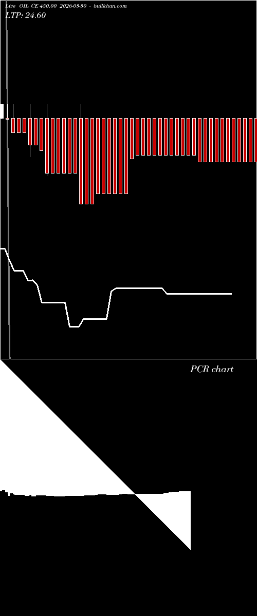  option chart OIL CE 450.00 2026-03-30 