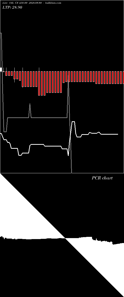  option chart OIL CE 450.00 2026-03-30 
