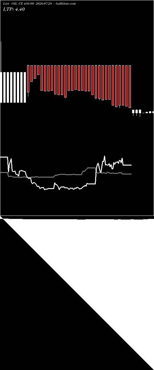 option chart OIL CE 450.00 2026-07-28 