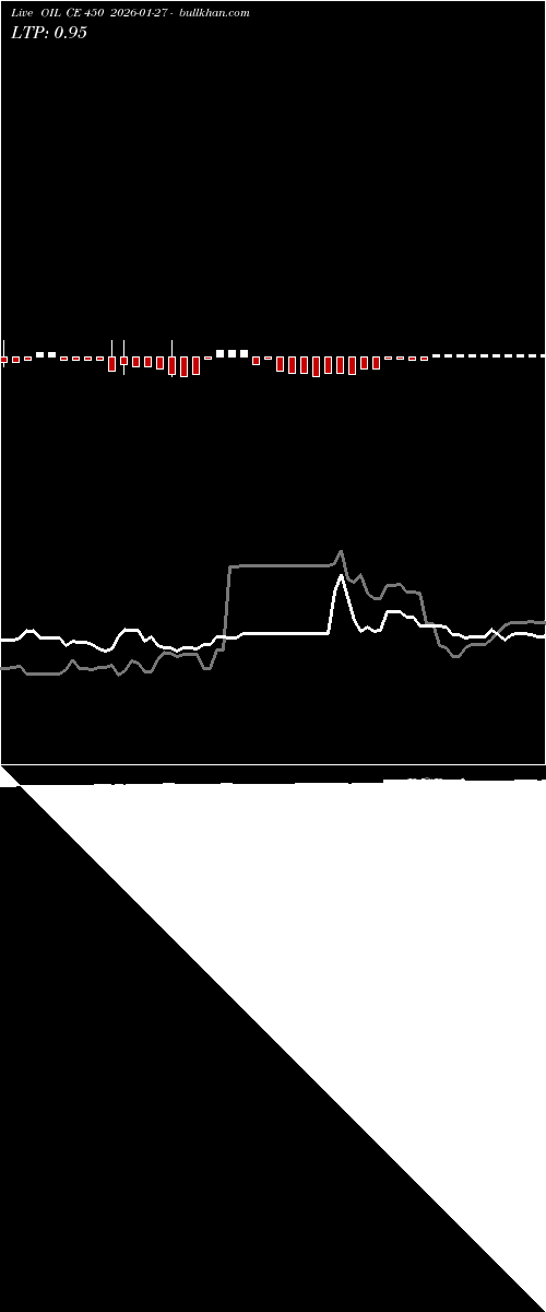 option chart OIL CE 450 2026-01-27 