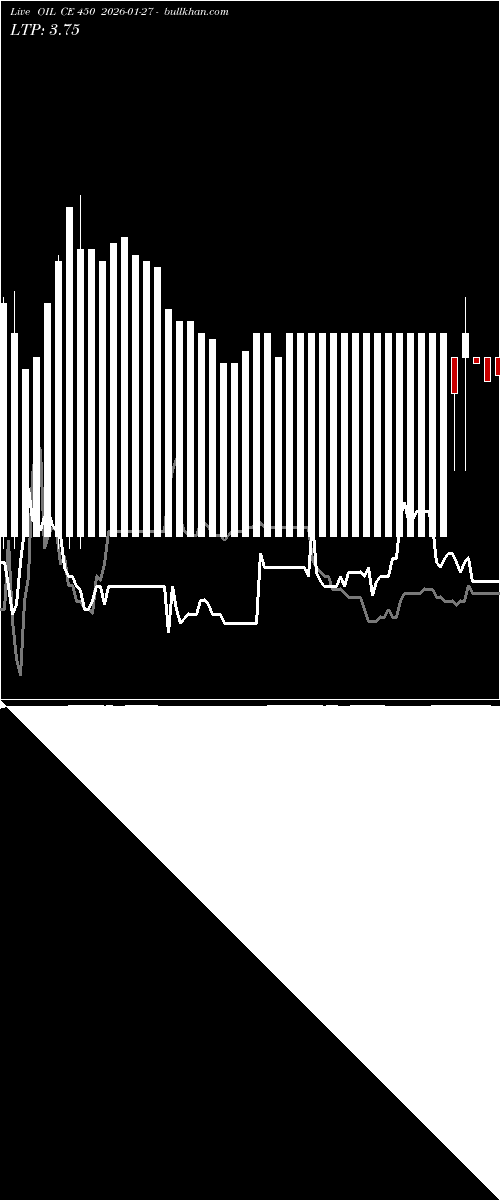  option chart OIL CE 450 2026-01-27 