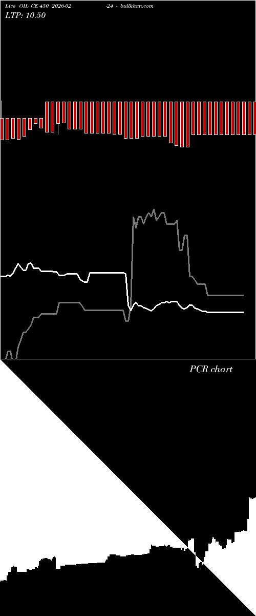  option chart OIL CE 450 2026-02-24 