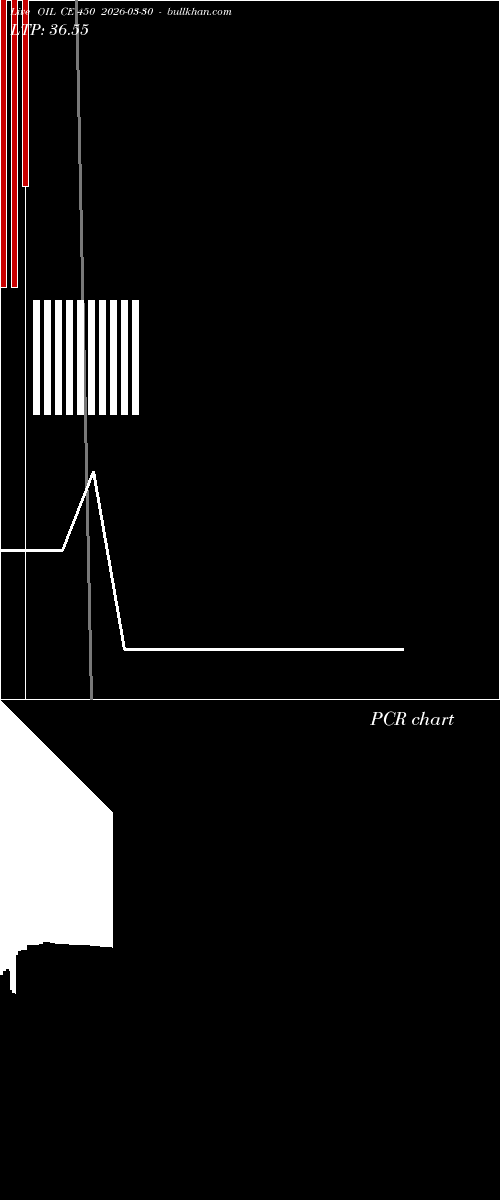  option chart OIL CE 450 2026-03-30 