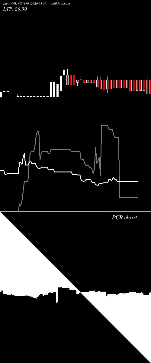  option chart OIL CE 450 2026-03-30 