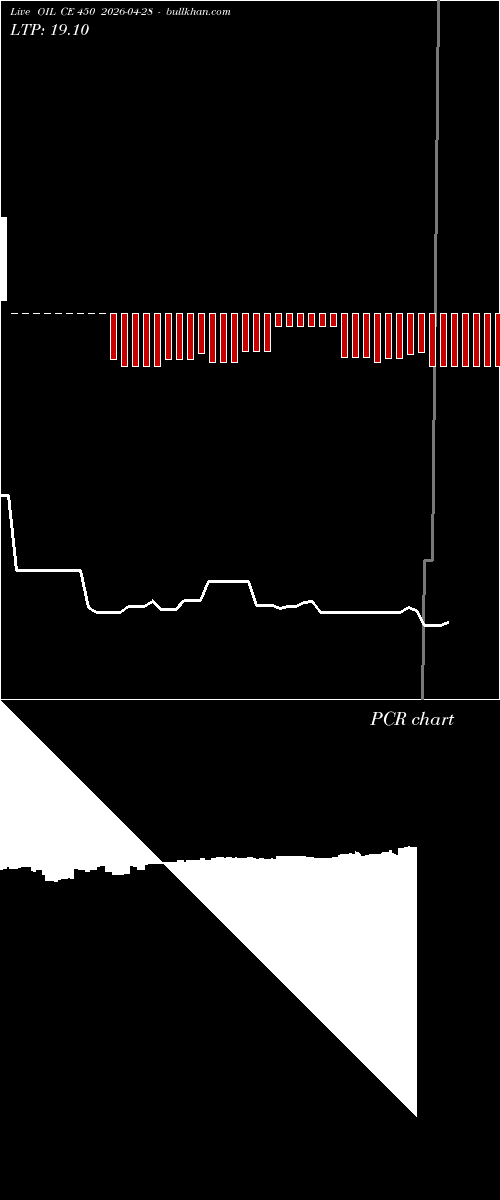  option chart OIL CE 450 2026-04-28 
