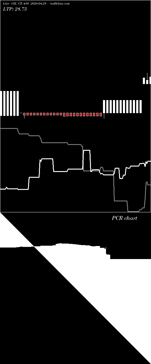  option chart OIL CE 450 2026-04-28 