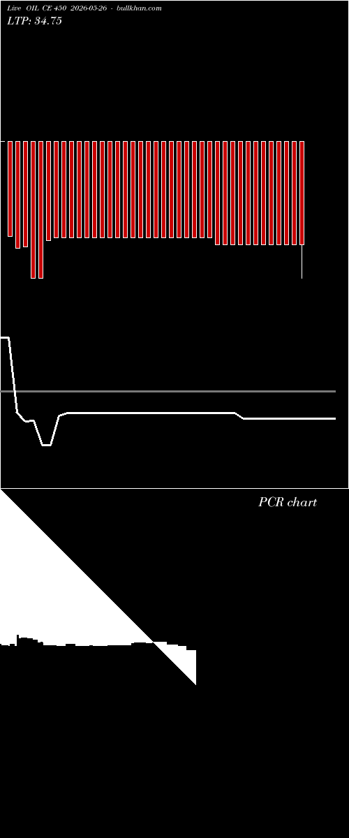  option chart OIL CE 450 2026-05-26 