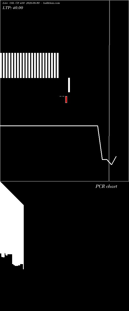  option chart OIL CE 450 2026-06-30 