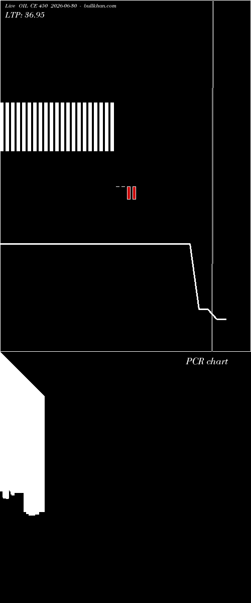  option chart OIL CE 450 2026-06-30 