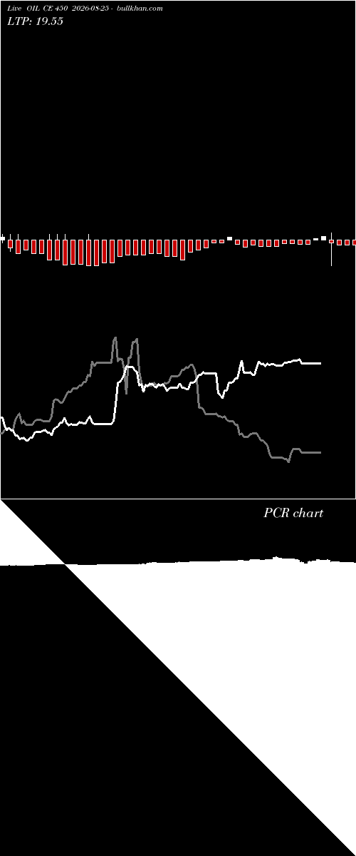  option chart OIL CE 450 2026-08-25 