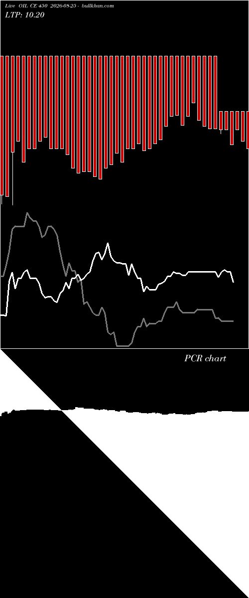  option chart OIL CE 450 2026-08-25 