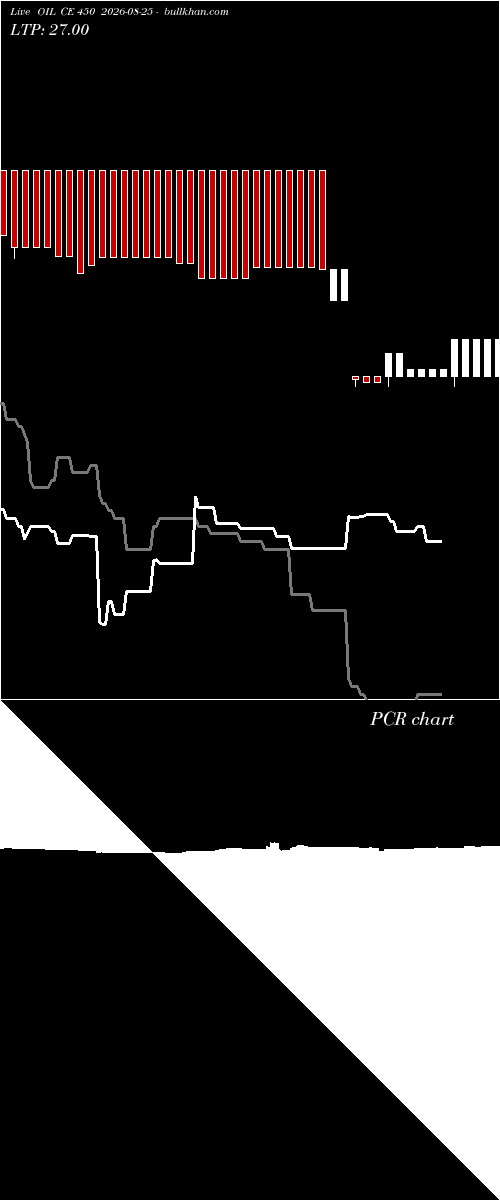 option chart OIL CE 450 2026-08-25 