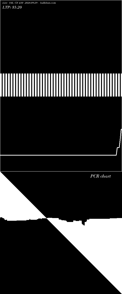  option chart OIL CE 450 2026-09-29 