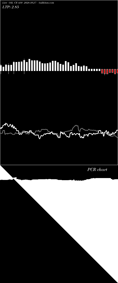  option chart OIL CE 450 2026-10-27 