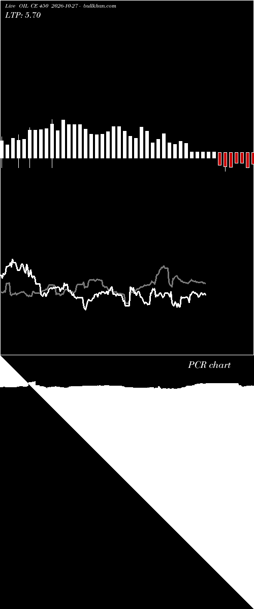  option chart OIL CE 450 2026-10-27 