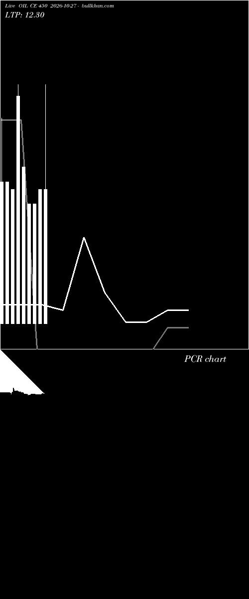  option chart OIL CE 450 2026-10-27 