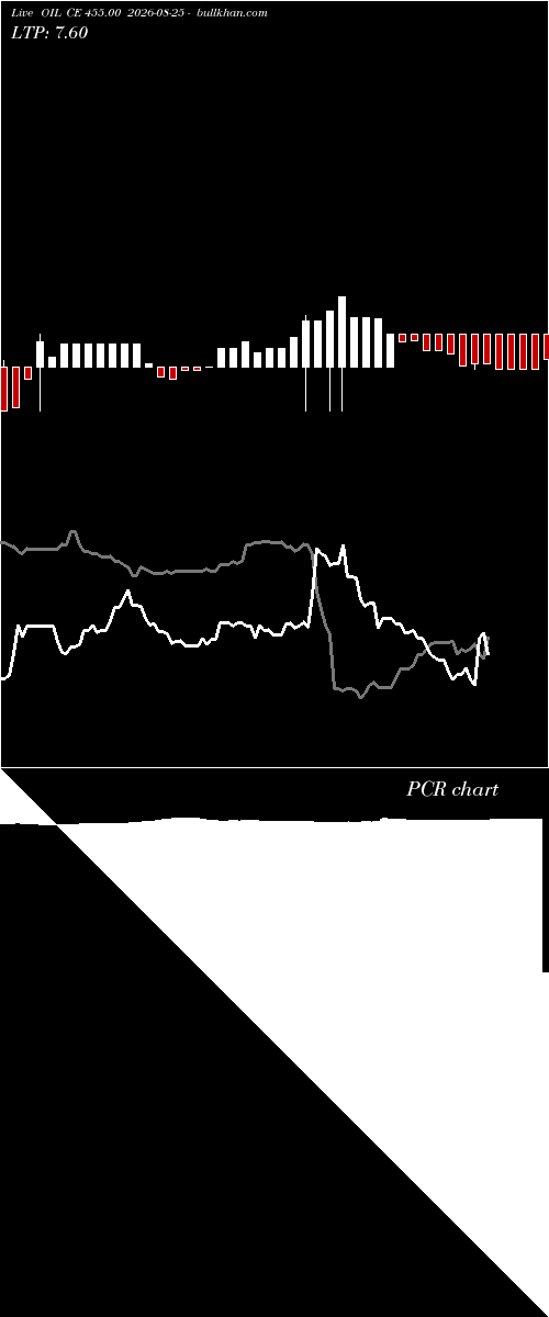 option chart OIL CE 455.00 2026-08-25 