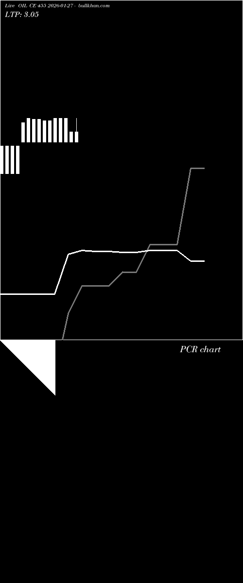  option chart OIL CE 455 2026-01-27 