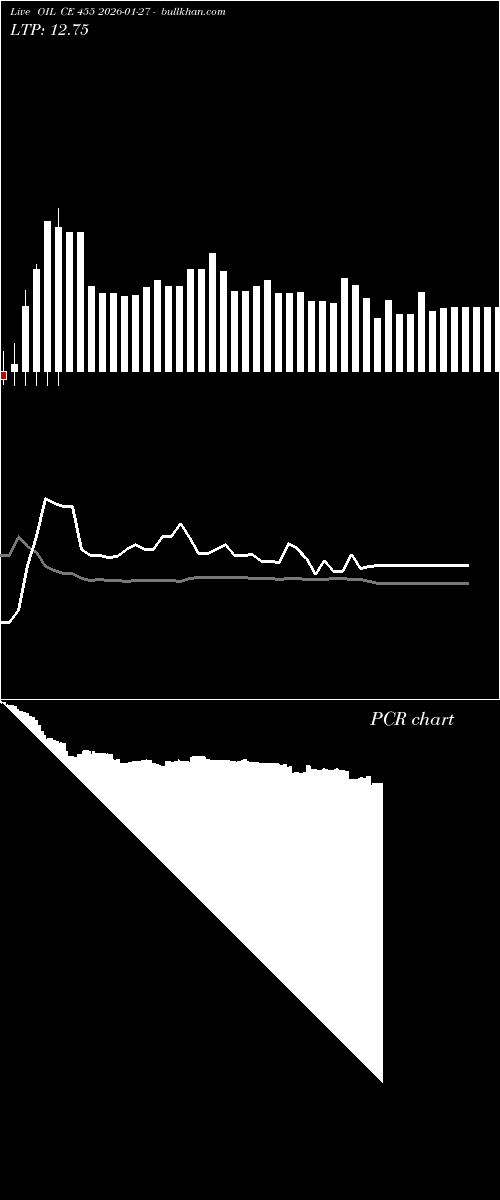  option chart OIL CE 455 2026-01-27 