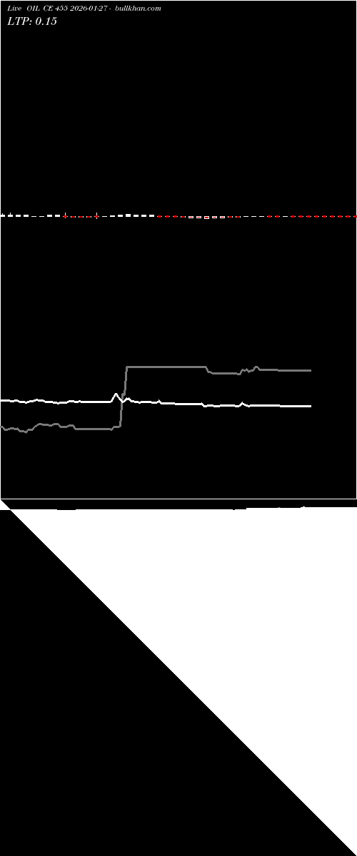  option chart OIL CE 455 2026-01-27 