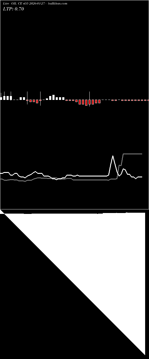  option chart OIL CE 455 2026-01-27 