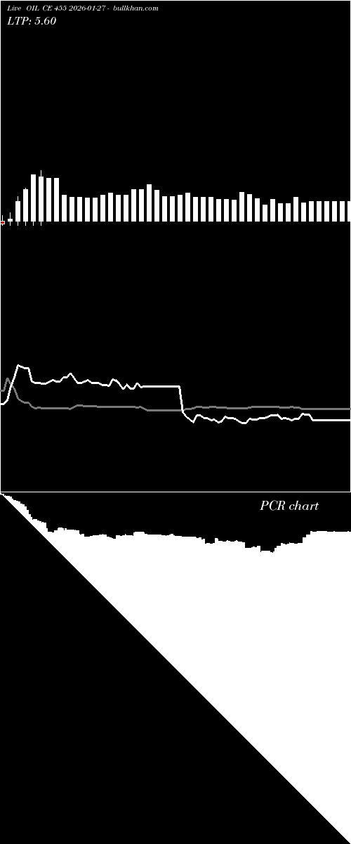  option chart OIL CE 455 2026-01-27 