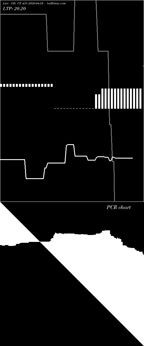  option chart OIL CE 455 2026-04-28 