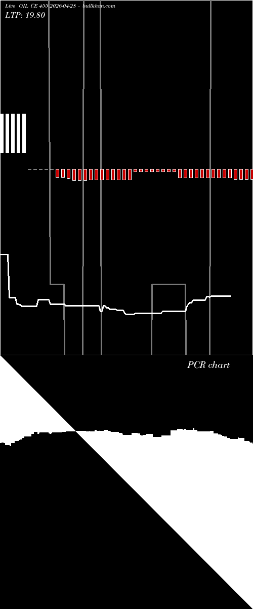  option chart OIL CE 455 2026-04-28 