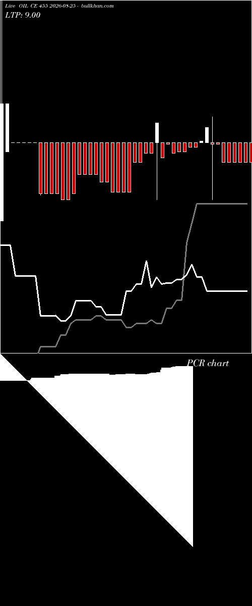  option chart OIL CE 455 2026-08-25 