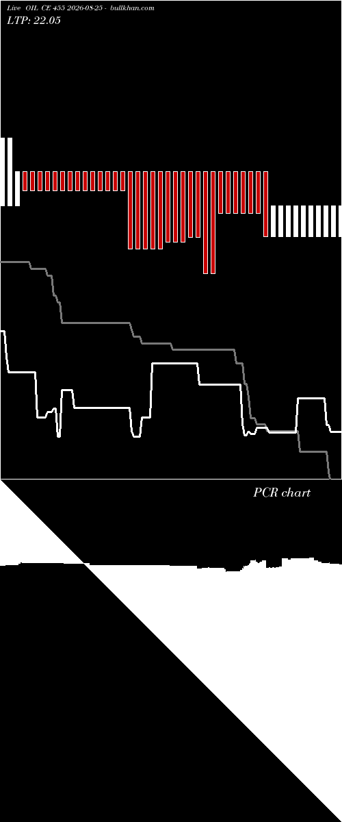 option chart OIL CE 455 2026-08-25 