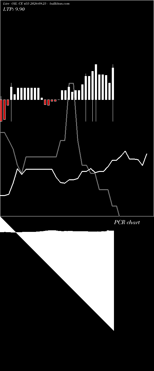  option chart OIL CE 455 2026-08-25 