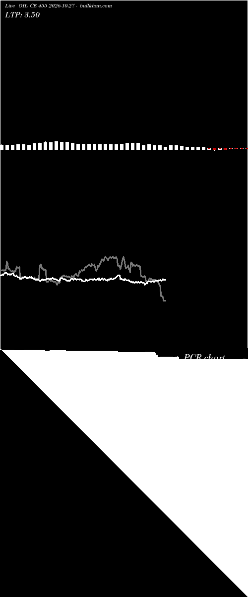  option chart OIL CE 455 2026-10-27 