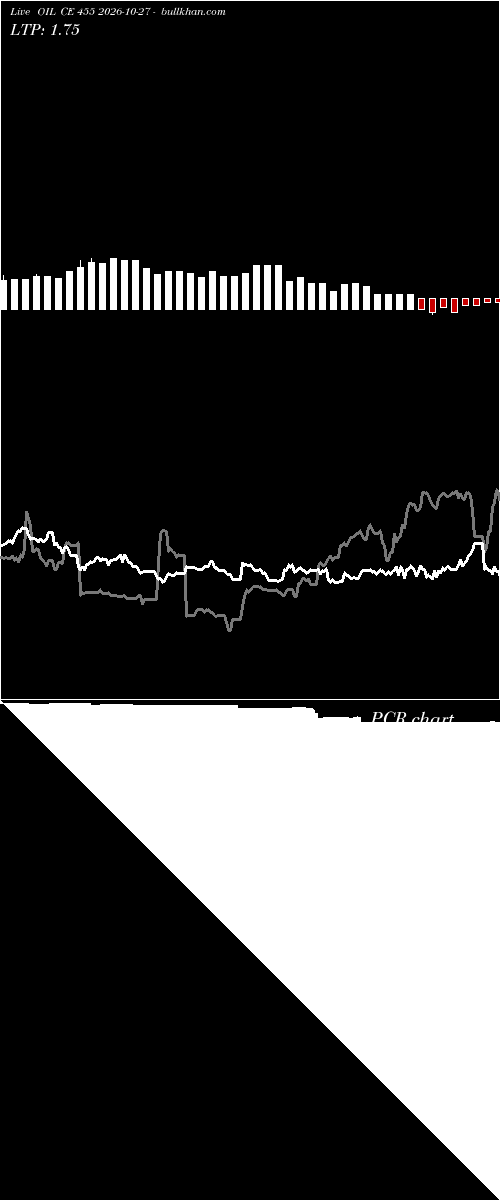  option chart OIL CE 455 2026-10-27 